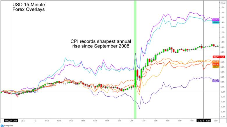 What Can You Expect from The U.S. May CPI Release?
