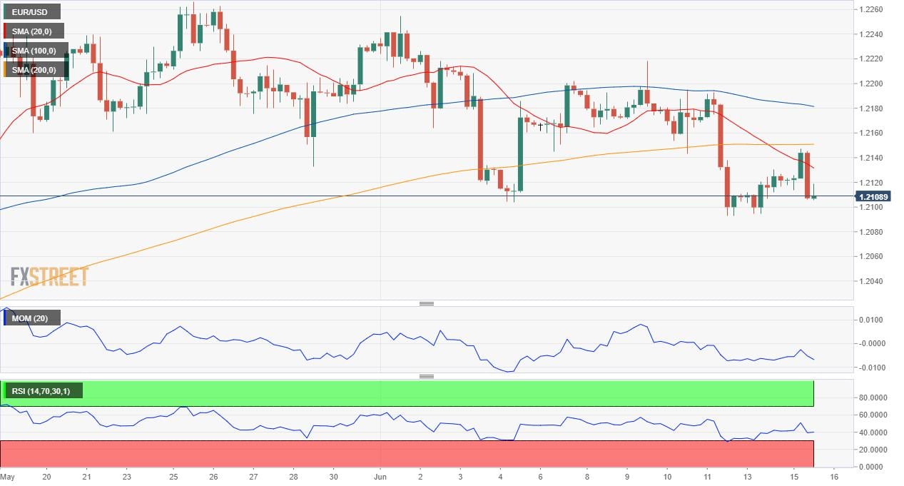 EUR/USD Forecast: Bearish pressure persists after mixed US data
