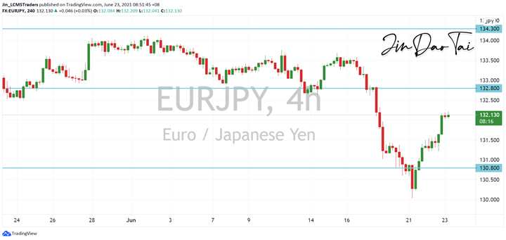 EUR/JPY Outlook (23 June 2021)