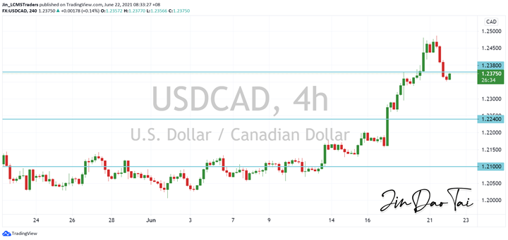 USD/CAD Outlook (22 June 2021)