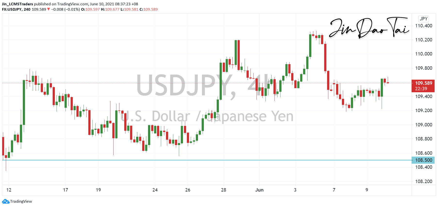 USD/JPY Outlook (10 June 2021)