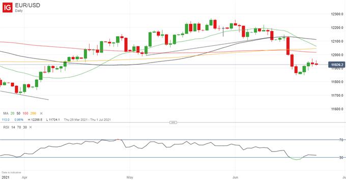 Euro Forecast: Inflation Data May Prompt Fall in EUR/USD Price