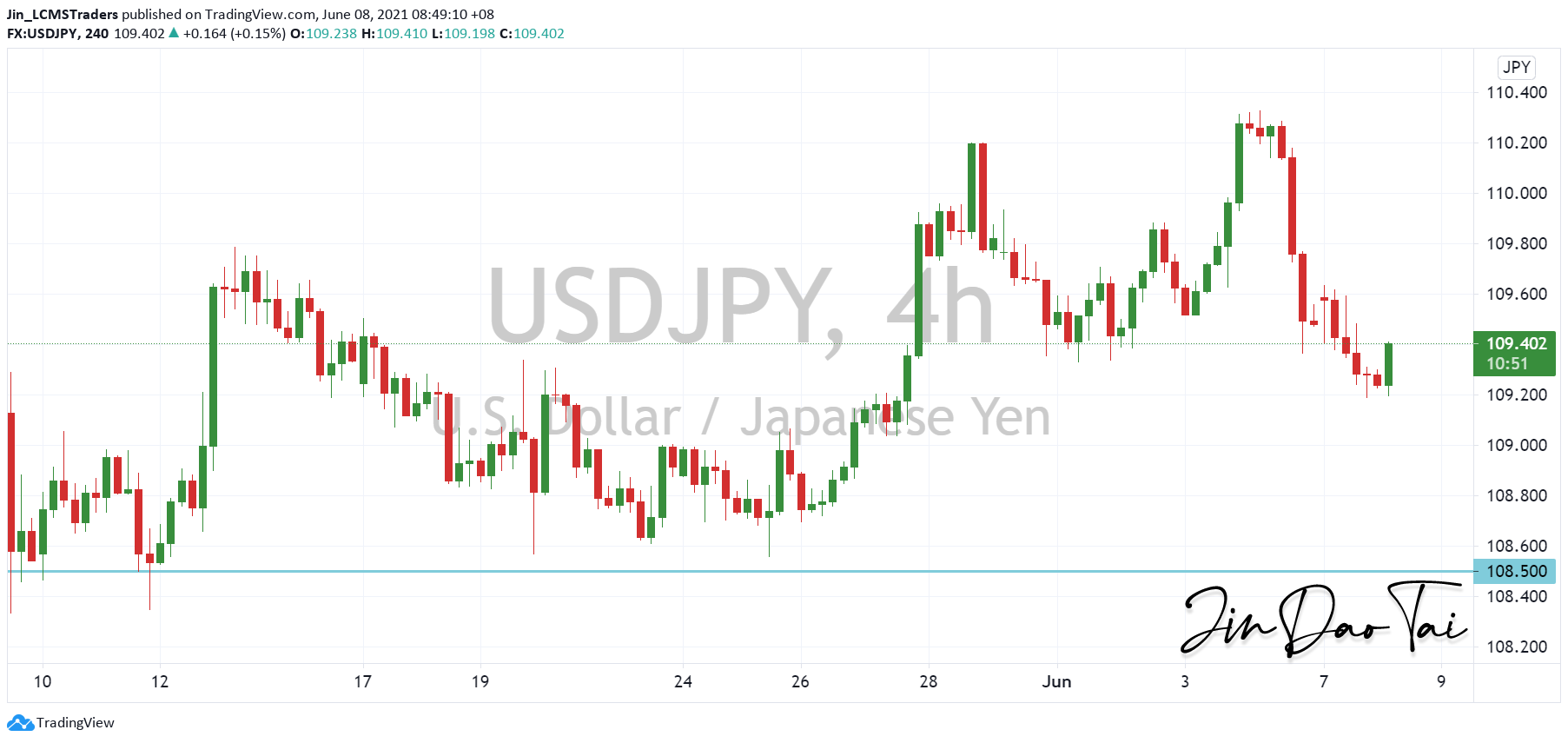 USD/JPY Outlook (08 June 2021)