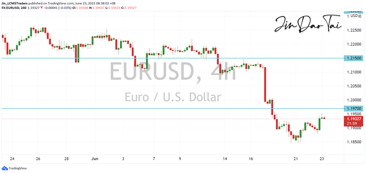 EUR/USD Outlook (23 June 2021)