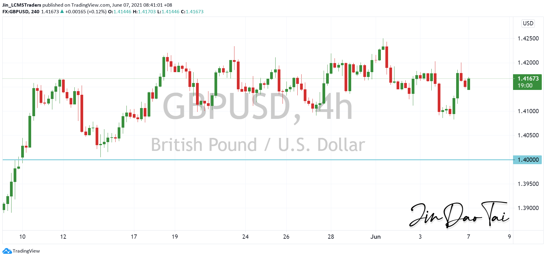 GBP/USD Outlook (07 June 2021)