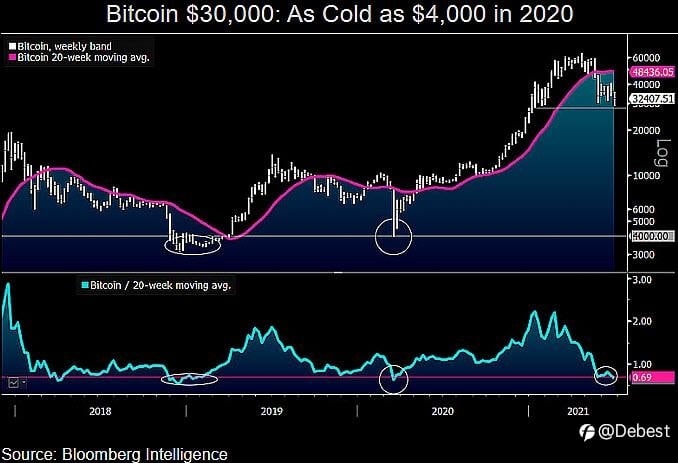 Bitcoin Update and Forecast