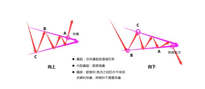K线图解——收敛三角形
