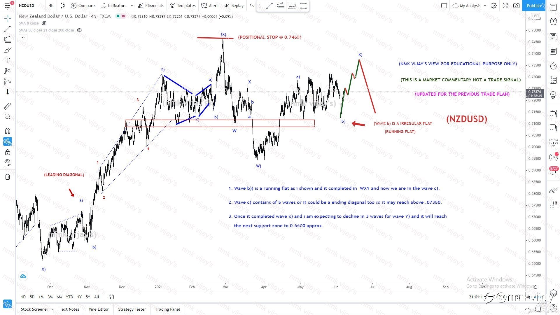 NZDUSD-Will C) wave may complete @ 0.7350 to complete wave X)?