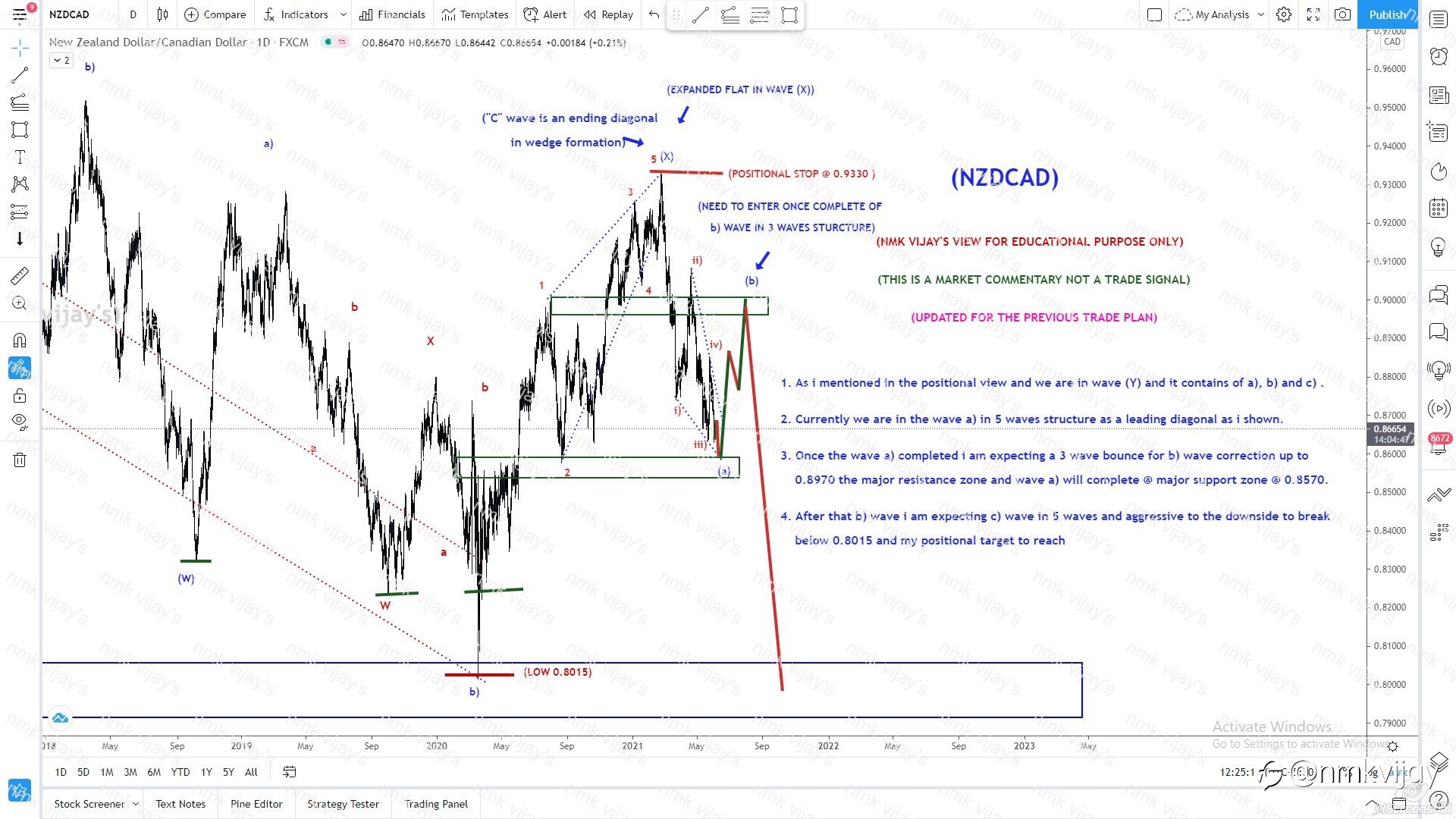 NZDCAD-Wave a) going to complete @ major support and wave b) bounce to 0.8970 in 3 waves.