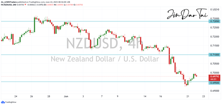 NZD/USD Outlook (22 June 2021)