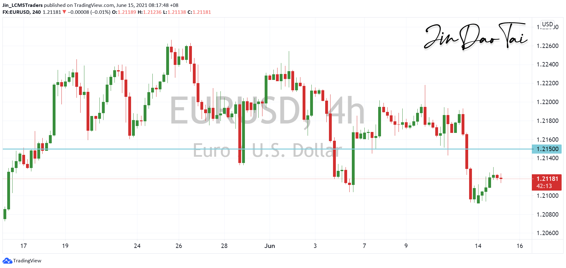 EUR/USD Outlook (15 June 2021)