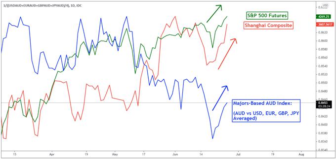 Australian Dollar Outlook: AUD/USD, S&P 500, Chinese Stocks Rise. Fedspeak, NFPs Eyed