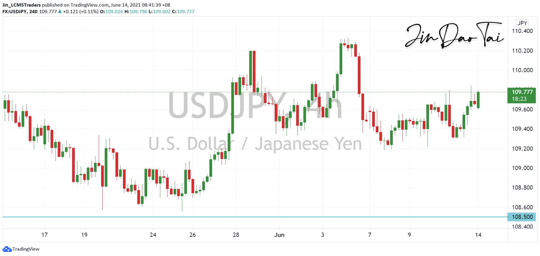 USD/JPY Outlook (14 June 2021)