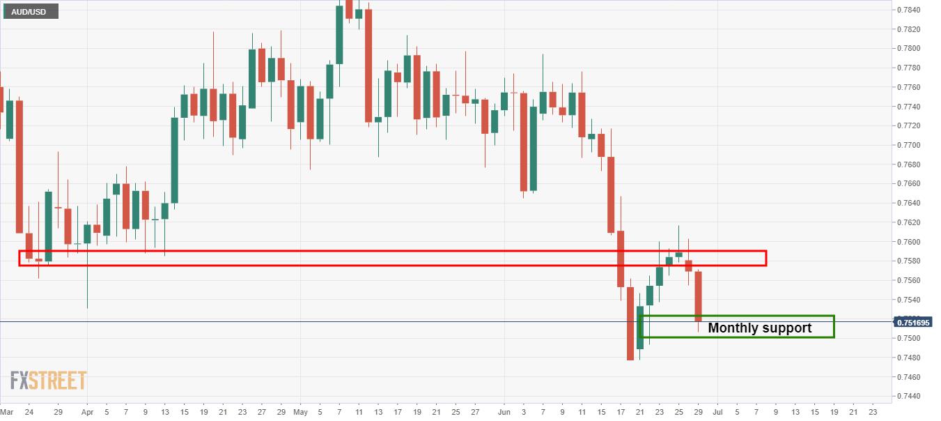 AUD/USD Price Analysis: Bears need to show-up at critical resistance