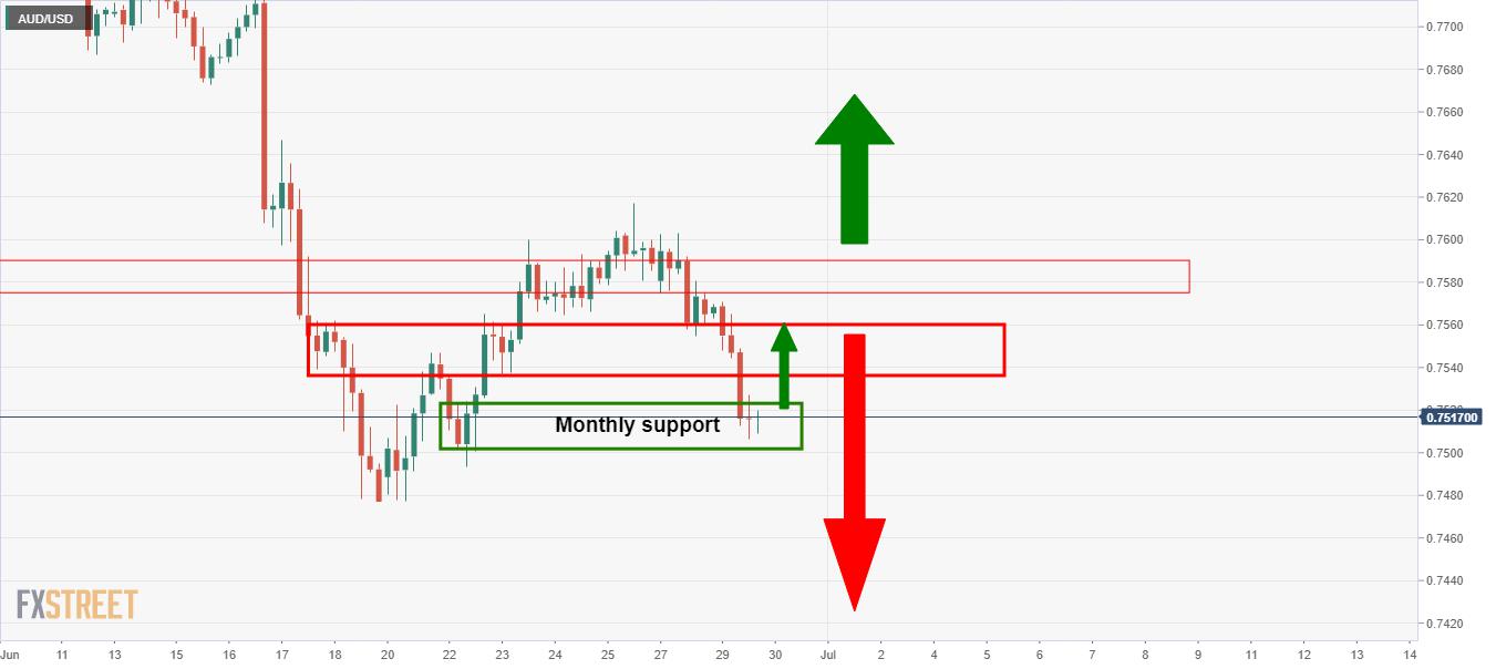 AUD/USD Price Analysis: Bears need to show-up at critical resistance