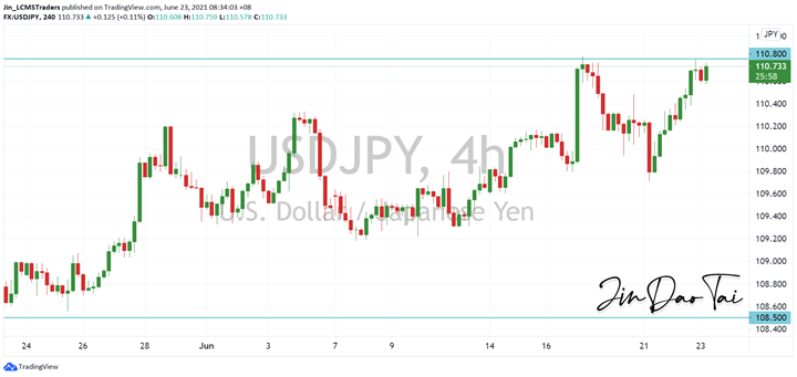 USD/JPY Outlook (23 June 2021)