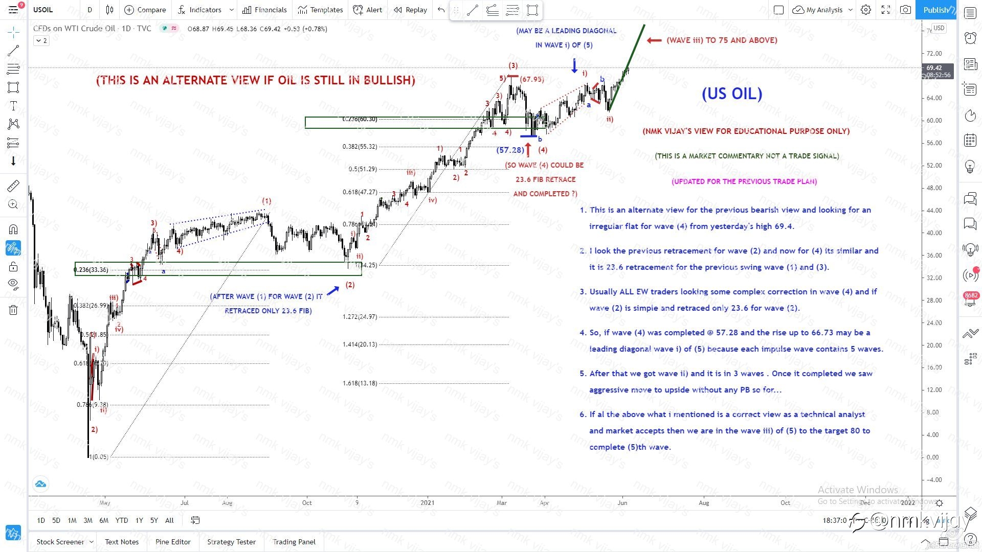 USOIL-Wave (4) ended @57.28 means then we are in wave iii) of (5) ? target 75 ?