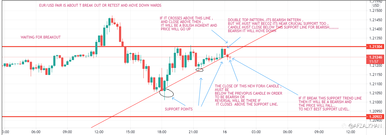 THE ANALYSIS WITH SUPPORT AND RESISTANCE