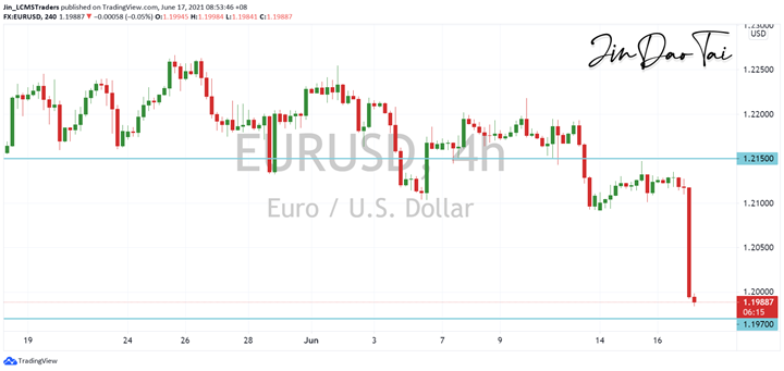 EUR/USD Outlook (17 June 2021)