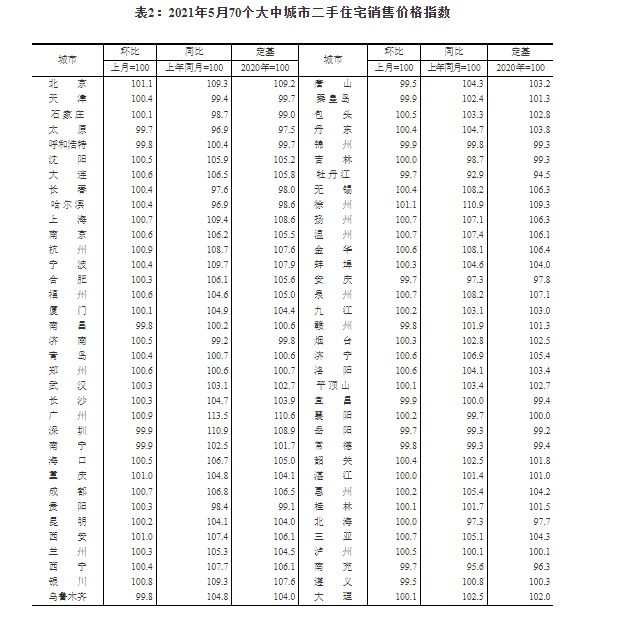 中国5月70城房价：一线新房价格热度不减，二手房价降温，深圳环比转跌0.1%！