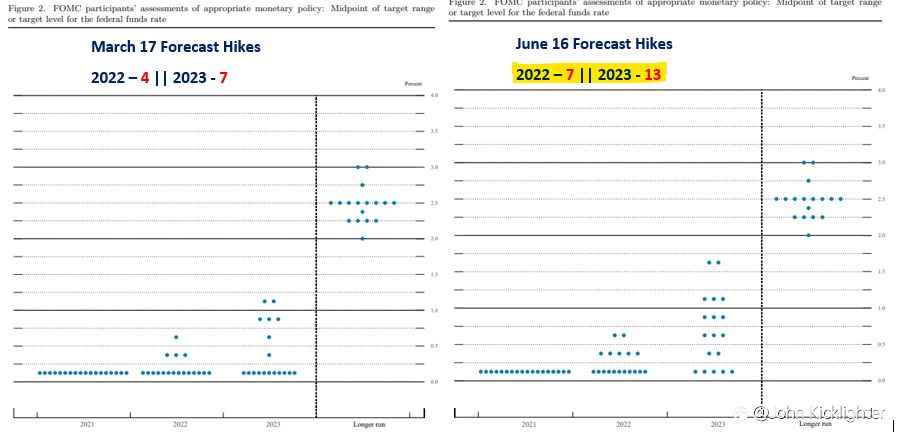 interest rate forecast from the #FOMC's SEP