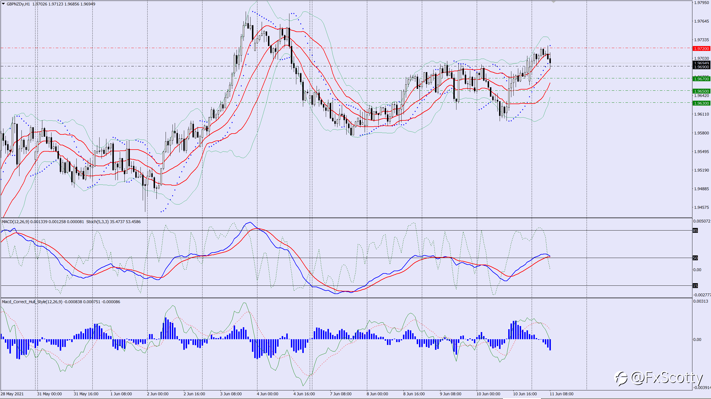 GBPNZD sell trade idea 11 06 2021