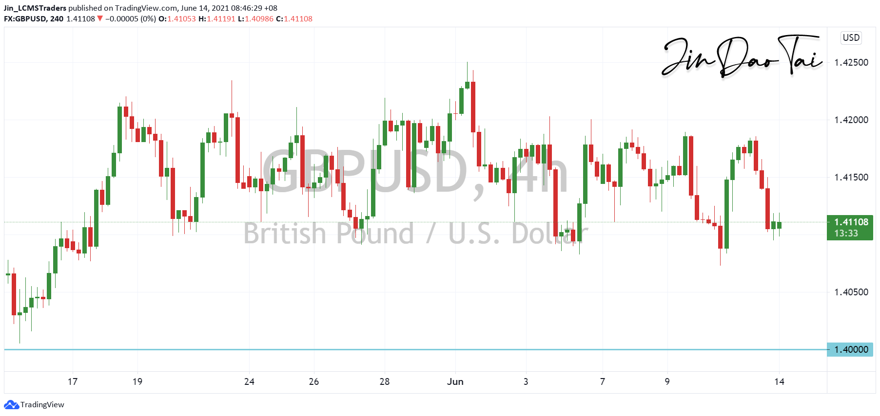 GBP/USD Outlook (14 June 2021)