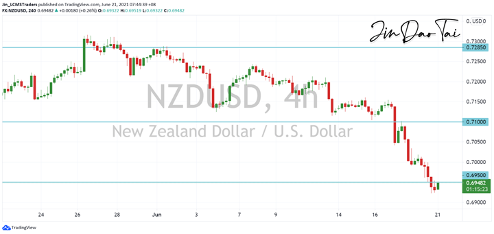 NZD/USD Outlook (21 June 2021)