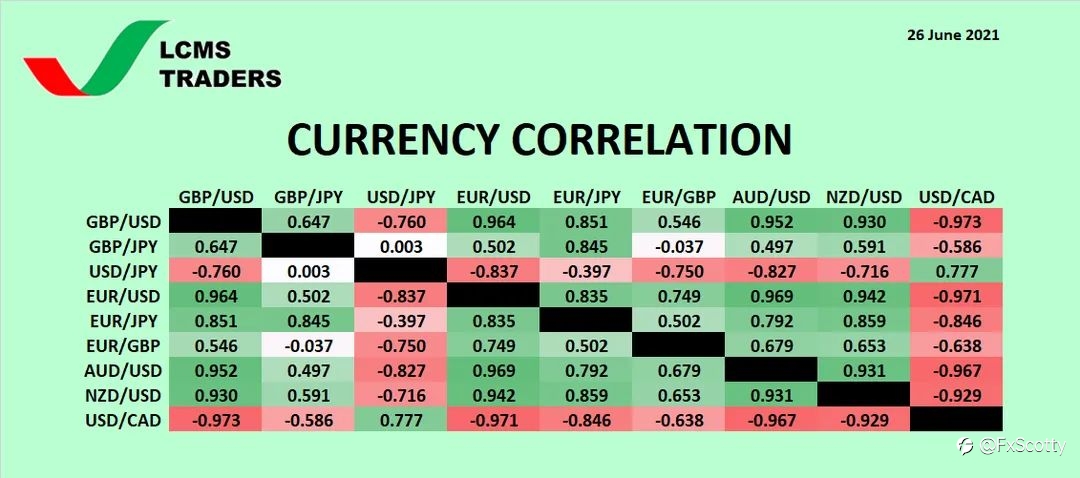 Currency Correlation (26 June 2021)