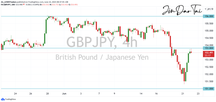 GBP/JPY Outlook (22 June 2021)