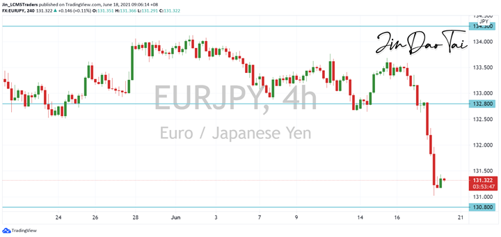 EUR/JPY Outlook (18 June 2021)