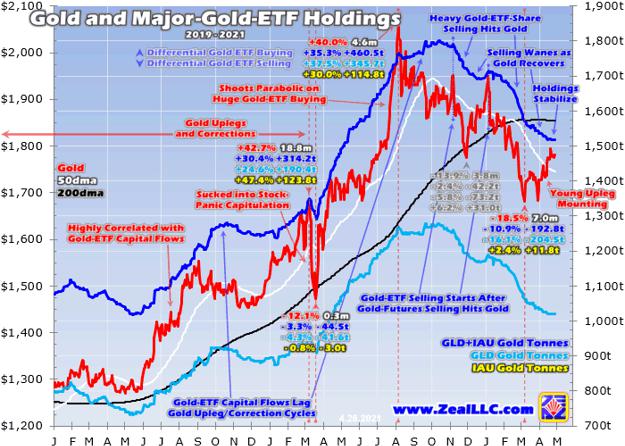 Gold Investment Demand Stabilizing