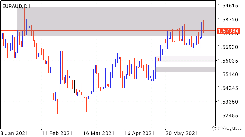 EURAUD; Monthly DBD Supply Zone Opportunity.