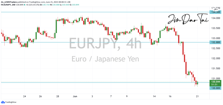 EUR/JPY Outlook (21 June 2021)
