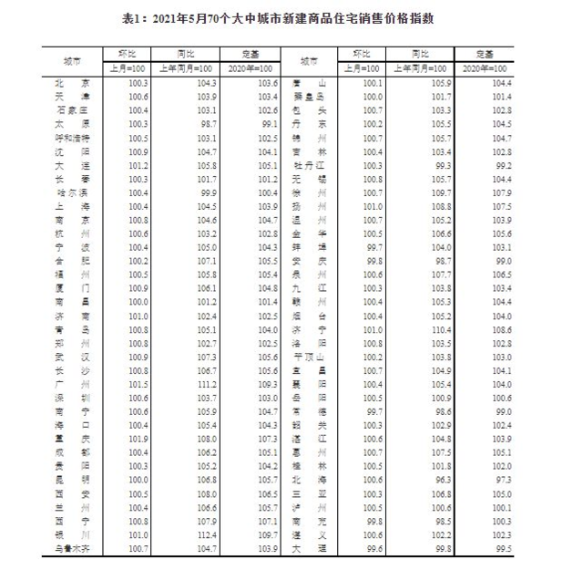 中国5月70城房价：一线新房价格热度不减，二手房价降温，深圳环比转跌0.1%！