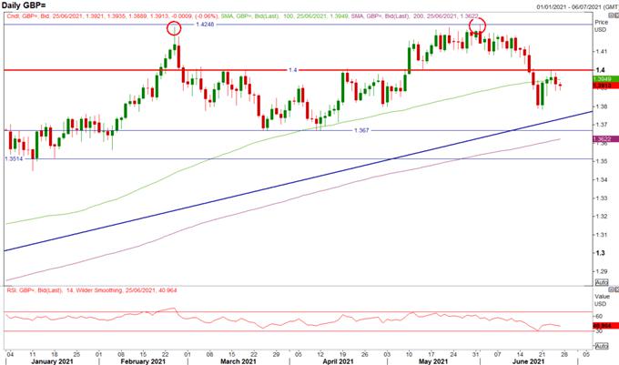 GBP/USD Weekly Forecast: Awaiting US NFP to Dictate GBP/USD Outlook