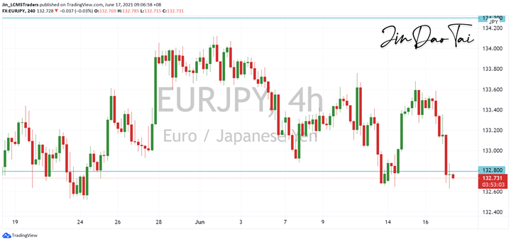 EUR/JPY Outlook (17 June 2021)