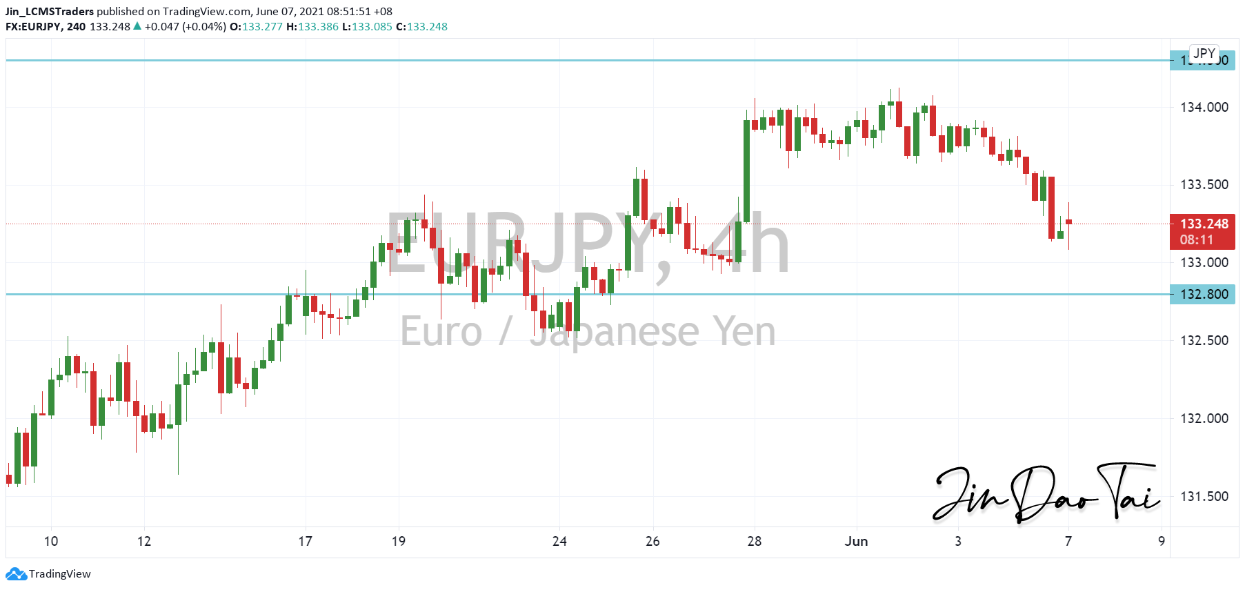 EUR/JPY Outlook (07 June 2021)