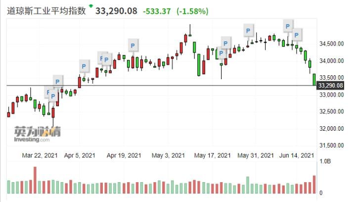 美联储“转鹰”将引发美股10%-20%回调，散户狂奔入市后或引崩盘？