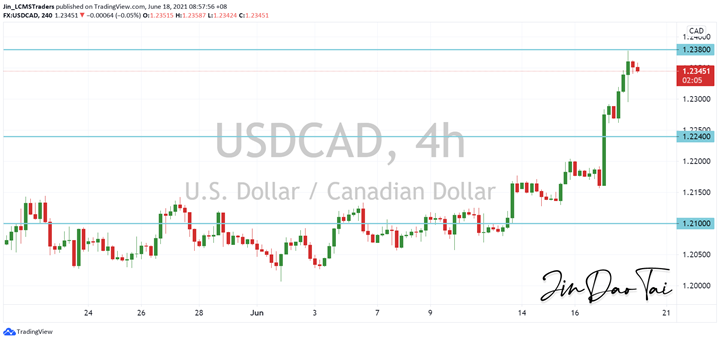 USD/CAD Outlook (18 June 2021)