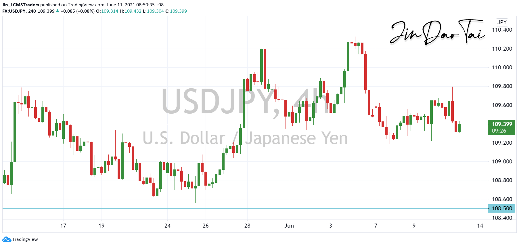 USD/JPY Outlook (11 June 2021)
