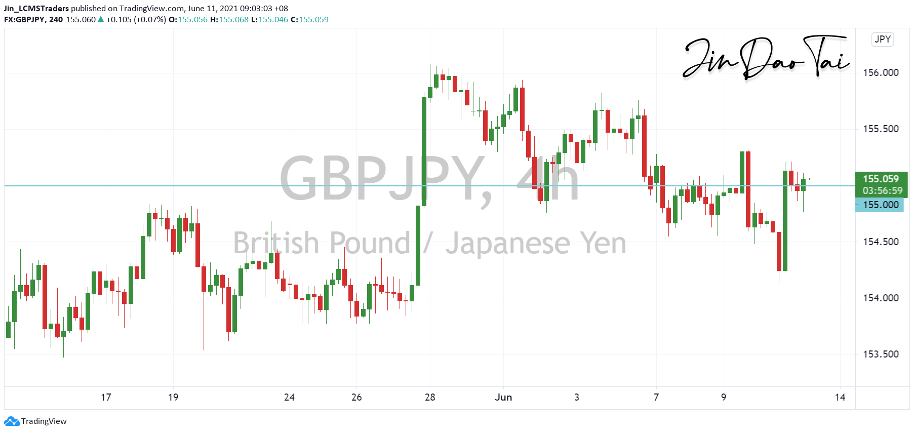 GBP/JPY Outlook (11 June 2021)