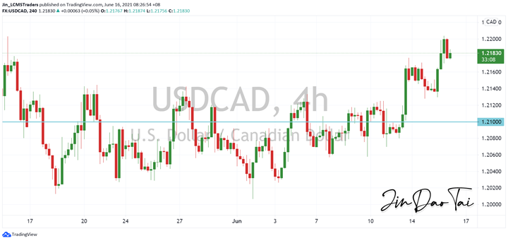 USD/CAD Outlook (16 June 2021)