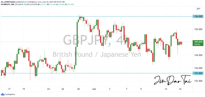 GBP/JPY Outlook (16 June 2021)