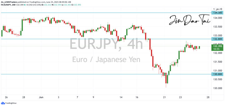 EUR/JPY Outlook (25 June 2021)