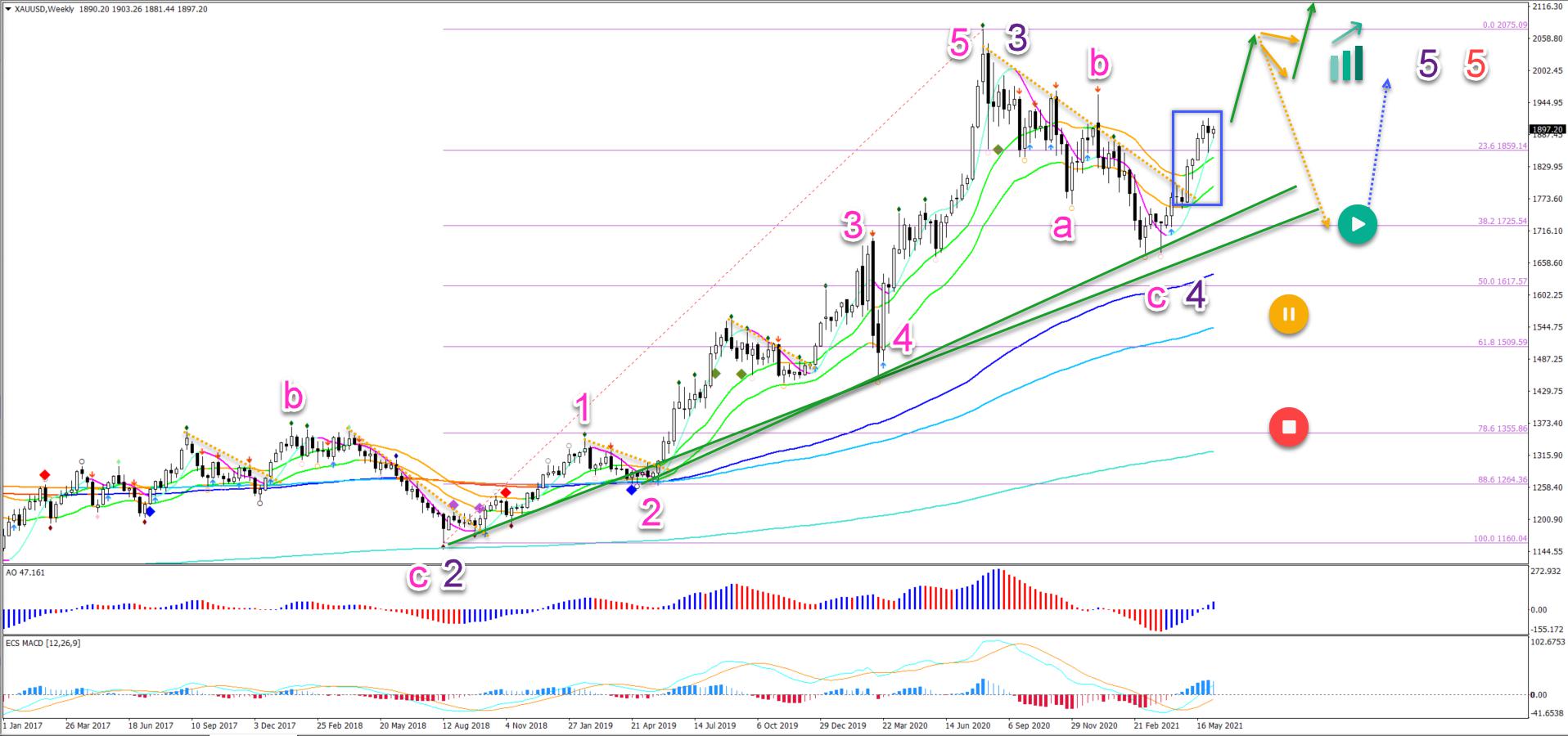 Gold uptrend offers similar wave-4 pullbacks on two time-frames