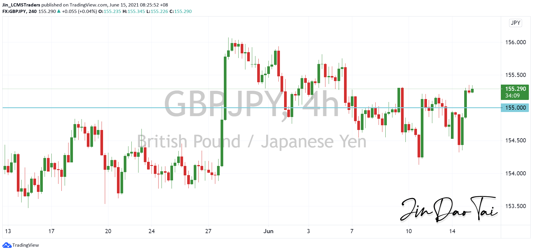 GBP/JPY Outlook (15 June 2021)