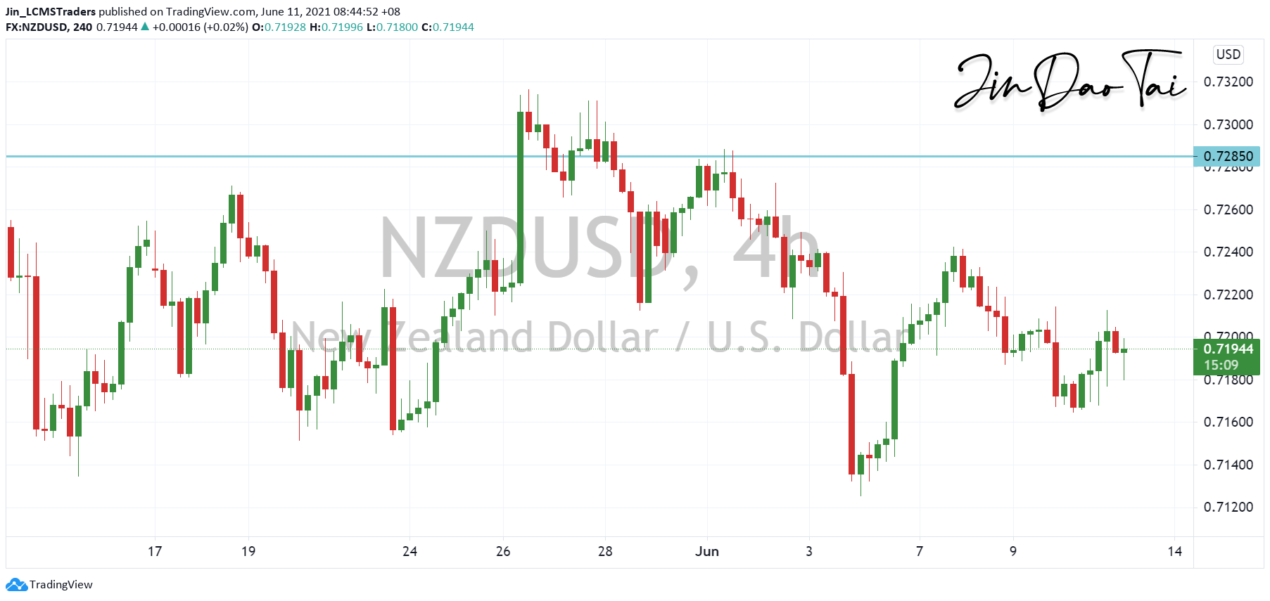 NZD/USD Outlook (11 June 2021)