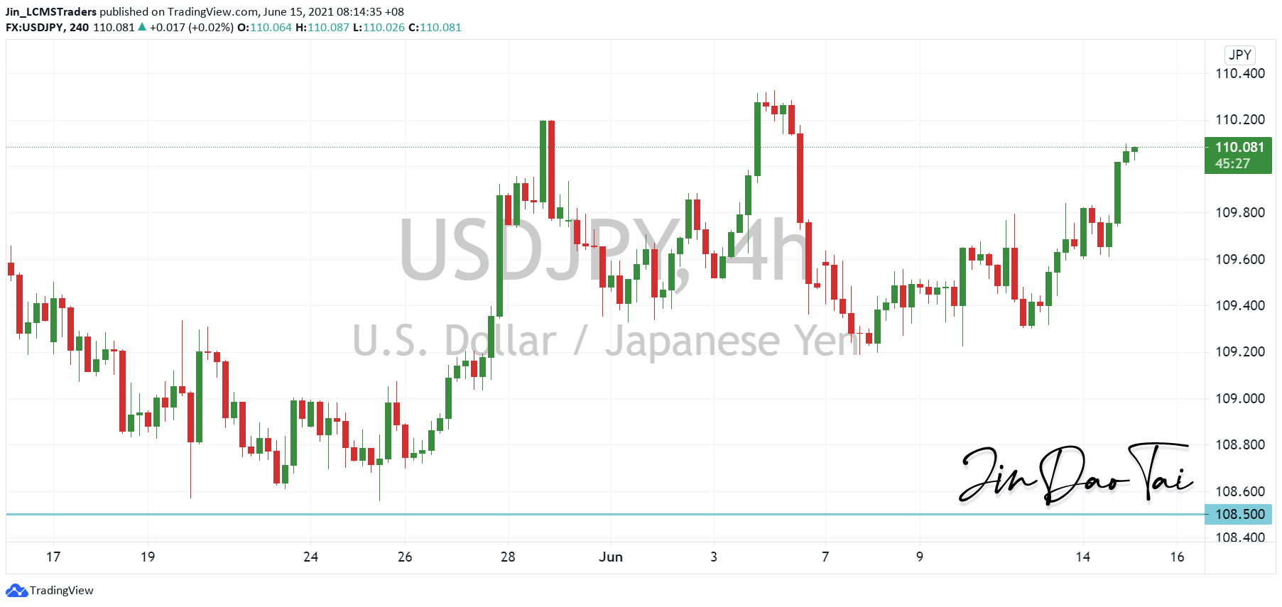 USD/JPY Outlook (15 June 2021)