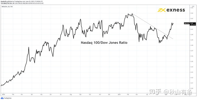 exness:由于通货再膨胀交易暂停，纳斯达克 100 指数超过道琼斯指数